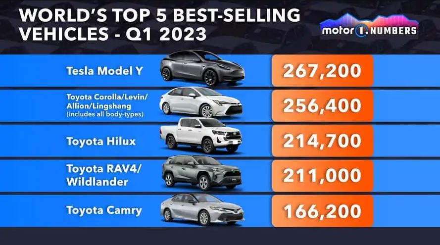 Hết Quý I/2023, Toyota Hilux lọt TOP bán chạy nhất Thế Giới