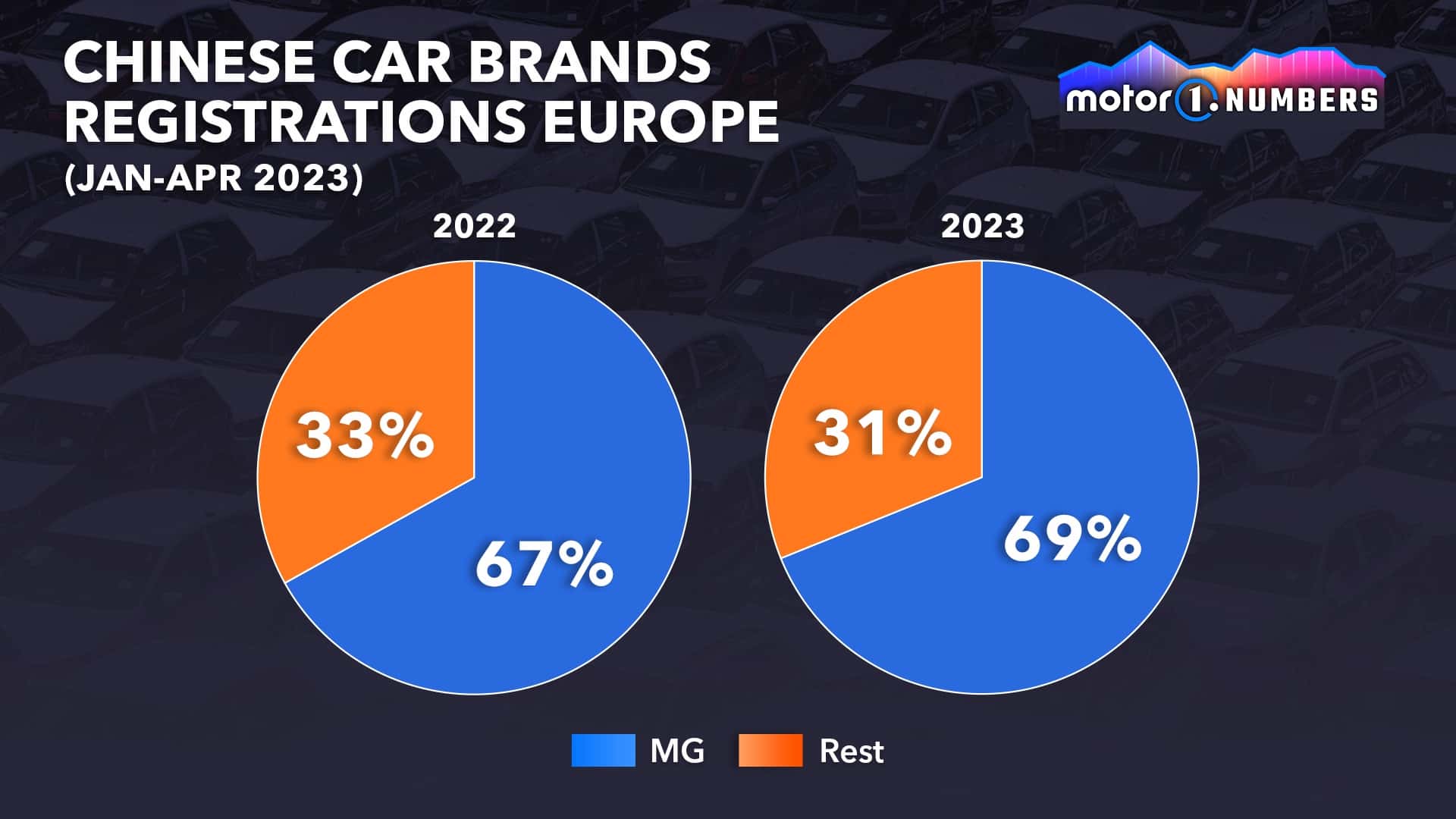 Thị phần của MG so với các thương hiệu khác của Trung Quốc tại châu Âu
