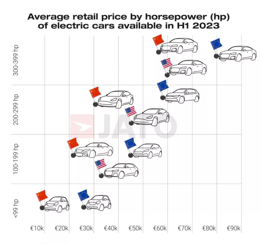 Giá bán trung bình xếp theo công suất của xe điện trong nừa đầu năm 2023