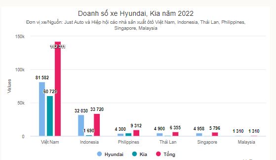 Doanh số xe Hyundai và Kia năm 2022 trong khu vực Đông Nam Á. Nguồn: VnExpress
