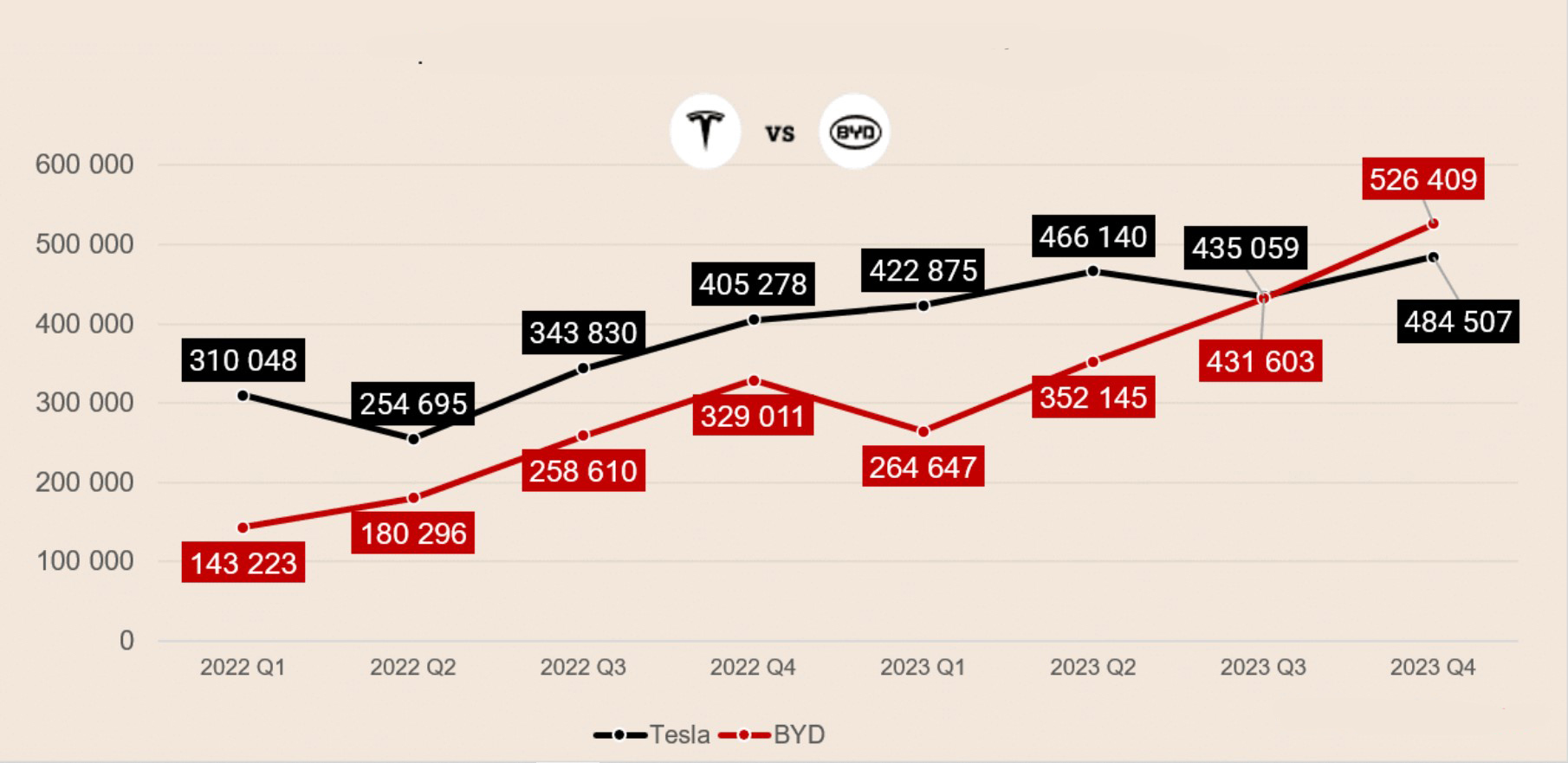 Doanh số xe điện của Tesla và BYD theo quý